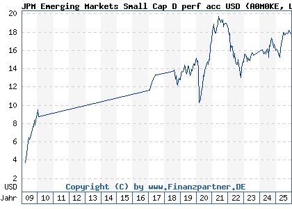 Chart: JPM Emerging Markets Small Cap D perf acc USD (A0M0KE LU0318933305)