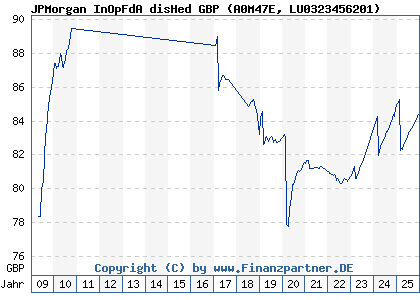Chart: JPMorgan InOpFdA disHed GBP (A0M47E LU0323456201)