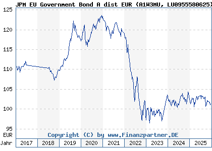 Chart: JPM EU Government Bond A dist EUR (A1W3MU LU0955580625)