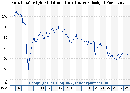 Chart: JPM Global High Yield Bond A dist EUR hedged (A0JL7N LU0247993289)