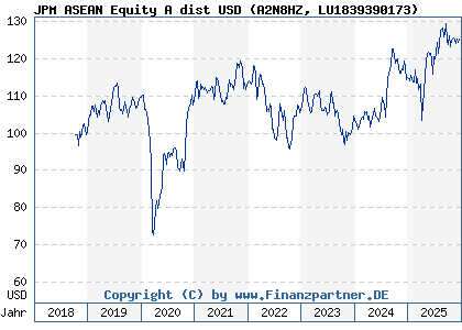 Chart: JPM ASEAN Equity A dist USD (A2N8HZ LU1839390173)