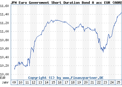 Chart: JPM Euro Government Short Duration Bond A acc EUR (A0RE65 LU0408877412)