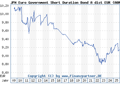 Chart: JPM Euro Government Short Duration Bond A dist EUR (A0RE66 LU0408877503)