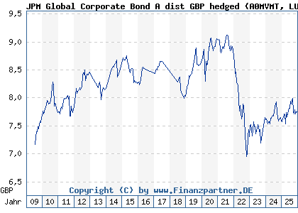 Chart: JPM Global Corporate Bond A dist GBP hedged (A0MVMT LU0423858678)