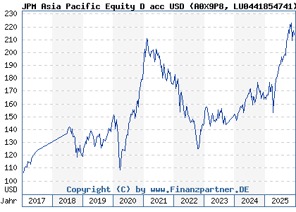 Chart: JPM Asia Pacific Equity D acc USD (A0X9P8 LU0441854741)