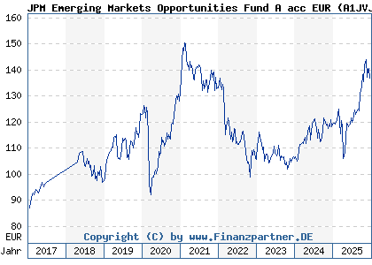 Chart: JPM Emerging Markets Opportunities Fund A acc EUR (A1JVJZ LU0759999336)