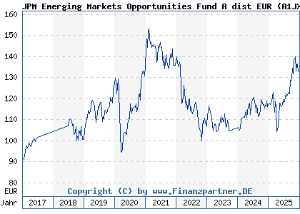 Chart: JPM Emerging Markets Opportunities Fund A dist EUR (A1JXDS LU0776319500)