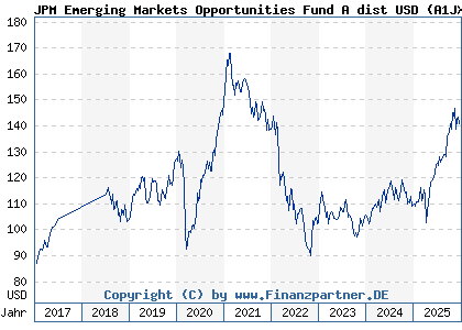 Chart: JPM Emerging Markets Opportunities Fund A dist USD (A1JXDT LU0776316233)