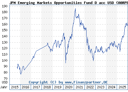 Chart: JPM Emerging Markets Opportunities Fund D acc USD (A0RPE8 LU0431993236)