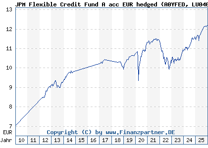 Chart: JPM Flexible Credit Fund A acc EUR hedged (A0YFED LU0469576366)