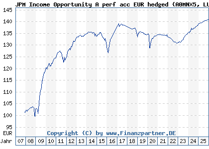Chart: JPM Income Opportunity A perf acc EUR hedged (A0MNX5 LU0289470113)