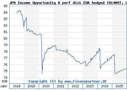 Chart: JPM Income Opportunity A perf dist EUR hedged (A14M9T LU1182913019)