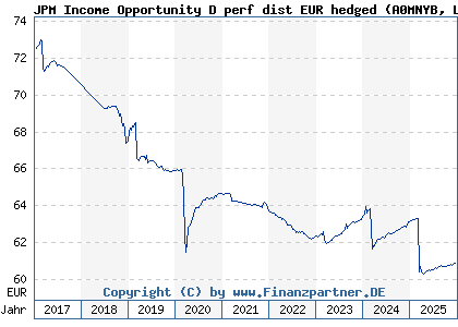 Chart: JPM Income Opportunity D perf dist EUR hedged (A0MNYB LU0289517012)