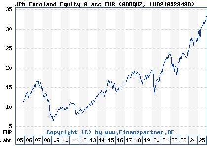 Chart: JPM Euroland Equity A acc EUR (A0DQHZ LU0210529490)