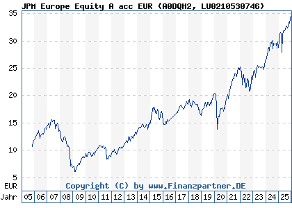 Chart: JPM Europe Equity A acc EUR (A0DQH2 LU0210530746)