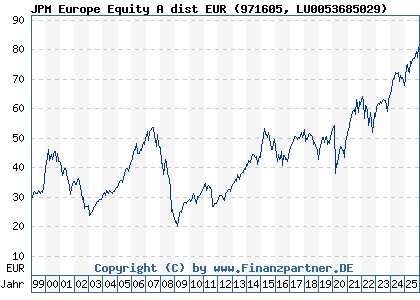 Chart: JPM Europe Equity A dist EUR (971605 LU0053685029)
