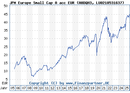 Chart: JPM Europe Small Cap A acc EUR (A0DQH3 LU0210531637)