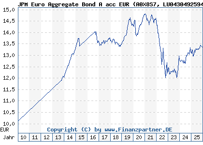 Chart: JPM Euro Aggregate Bond A acc EUR (A0X8S7 LU0430492594)