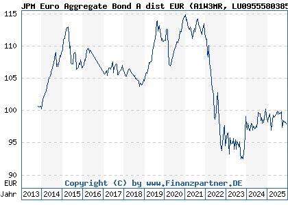 Chart: JPM Euro Aggregate Bond A dist EUR (A1W3MR LU0955580385)
