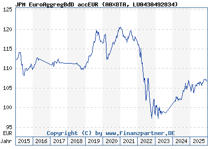 Chart: JPM EuroAggregBdD accEUR (A0X8TA LU0430492834)