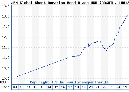 Chart: JPM Global Short Duration Bond A acc USD (A0X8TU LU0430494889)