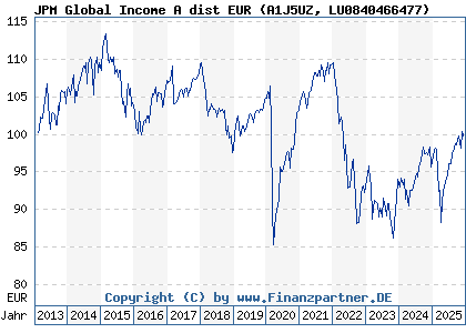 Chart: JPM Global Income A dist EUR (A1J5UZ LU0840466477)