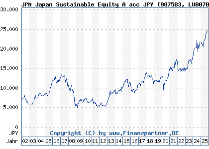Chart: JPM Japan Sustainable Equity A acc JPY (987583 LU0070214613)