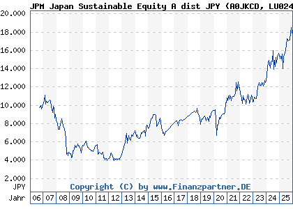Chart: JPM Japan Sustainable Equity A dist JPY (A0JKCD LU0248027525)