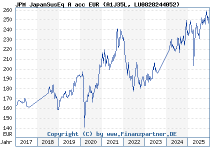Chart: JPM JapanSusEq A acc EUR (A1J35L LU0828244052)