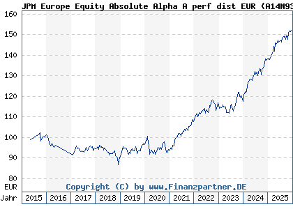 Chart: JPM Europe Equity Absolute Alpha A perf dist EUR (A14N93 LU1176912175)