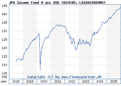 Chart: JPM Income Fund A acc USD (A1XE95 LU1041599405)