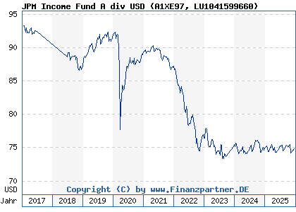 Chart: JPM Income Fund A div USD (A1XE97 LU1041599660)