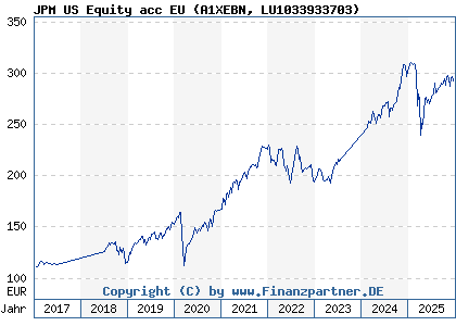 Chart: JPM US Equity acc EU (A1XEBN LU1033933703)