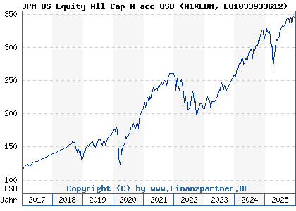 Chart: JPM US Equity All Cap A acc USD (A1XEBM LU1033933612)