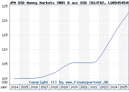 Chart: JPM USD Money Markets VNAV A acc USD (A1XFB2 LU0945454980)