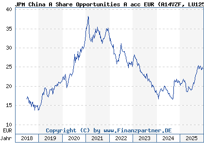 Chart: JPM China A Share Opportunities A acc EUR (A14VZF LU1255011097)