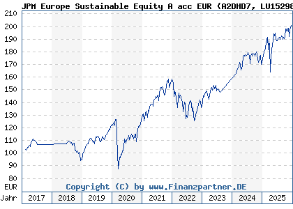 Chart: JPM Europe Sustainable Equity A acc EUR (A2DHD7 LU1529808336)