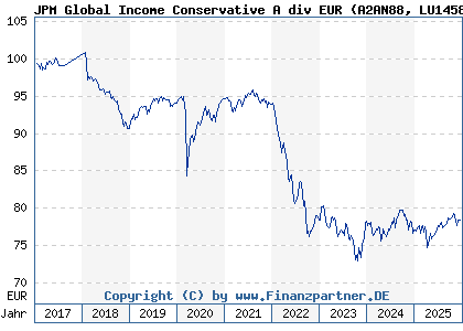 Chart: JPM Global Income Conservative A div EUR (A2AN88 LU1458463236)