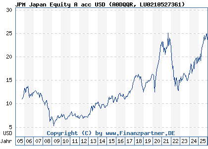 Chart: JPM Japan Equity A acc USD (A0DQQR LU0210527361)