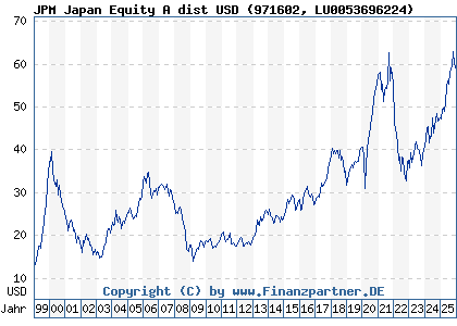 Chart: JPM Japan Equity A dist USD (971602 LU0053696224)
