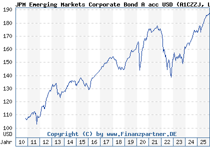 Chart: JPM Emerging Markets Corporate Bond A acc USD (A1CZZJ LU0512127548)