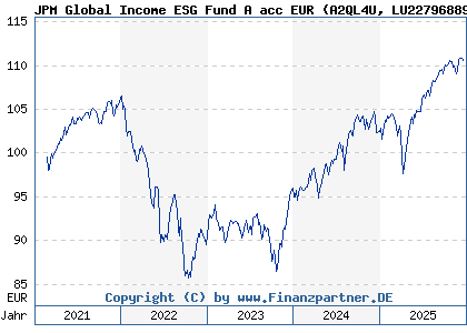 Chart: JPM Global Income ESG Fund A acc EUR (A2QL4U LU2279688936)