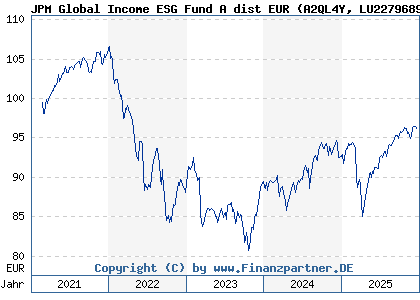 Chart: JPM Global Income ESG Fund A dist EUR (A2QL4Y LU2279689314)
