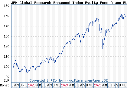 Chart: JPM Global Research Enhanced Index Equity Fund A acc EUR (A3DB50 LU2402381953)