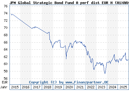 Chart: JPM Global Strategic Bond Fund A perf dist EUR H (A1XAAX LU1004473630)
