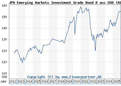 Chart: JPM Emerging Markets Investment Grade Bond A acc USD (A1C9QM LU0562246024)