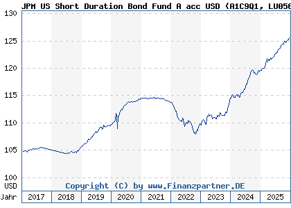 Chart: JPM US Short Duration Bond Fund A acc USD (A1C9Q1 LU0562247428)