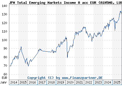 Chart: JPM Total Emerging Markets Income A acc EUR (A1W5M6 LU0972618655)