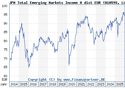Chart: JPM Total Emerging Markets Income A dist EUR (A1W5Y6 LU0974360454)