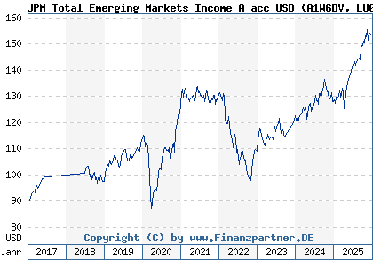 Chart: JPM Total Emerging Markets Income A acc USD (A1W6DV LU0972618572)